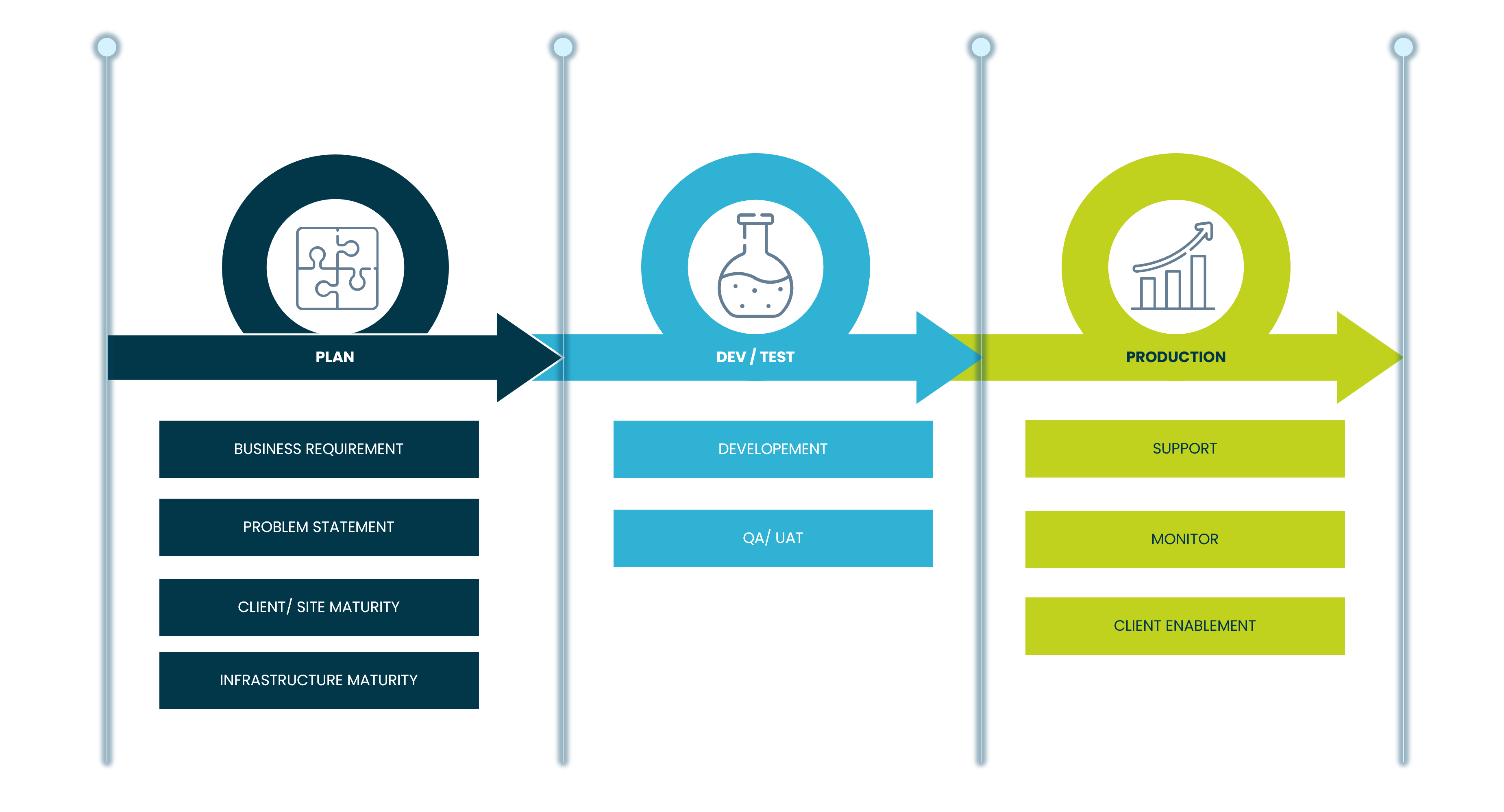 Typical site deployment timeline diagram